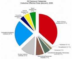 NCRP Report 160 figure :: Collective effective dose 2006